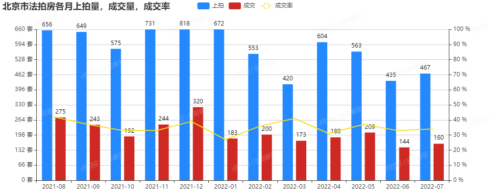 7月法拍房均价创半年新低,捡漏正当时!
