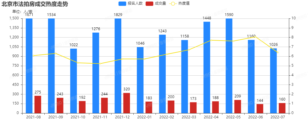7月法拍房均价创半年新低,捡漏正当时!