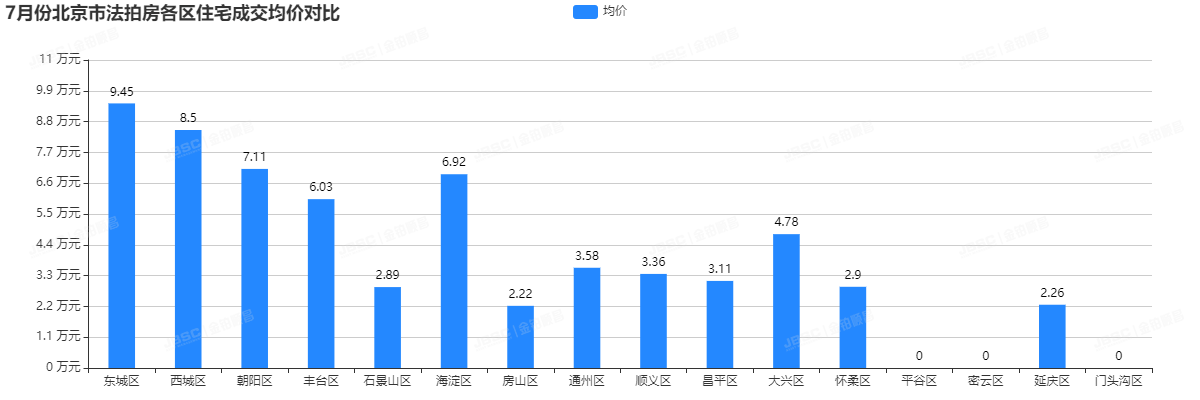 7月法拍房均价创半年新低,捡漏正当时!