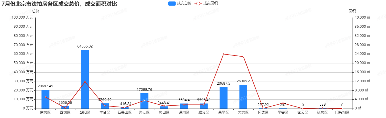 7月法拍房均价创半年新低,捡漏正当时!