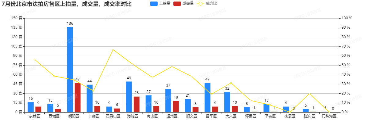 7月法拍房均价创半年新低,捡漏正当时!
