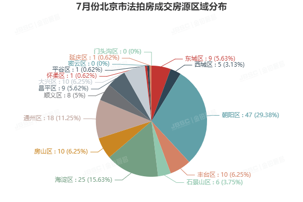 7月法拍房均价创半年新低,捡漏正当时!