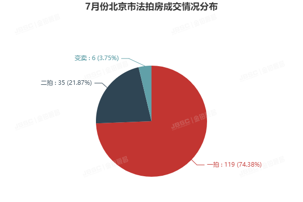 7月法拍房均价创半年新低,捡漏正当时!