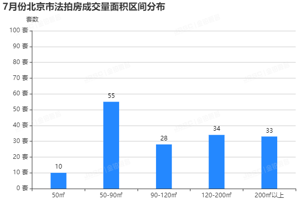 7月法拍房均价创半年新低,捡漏正当时!
