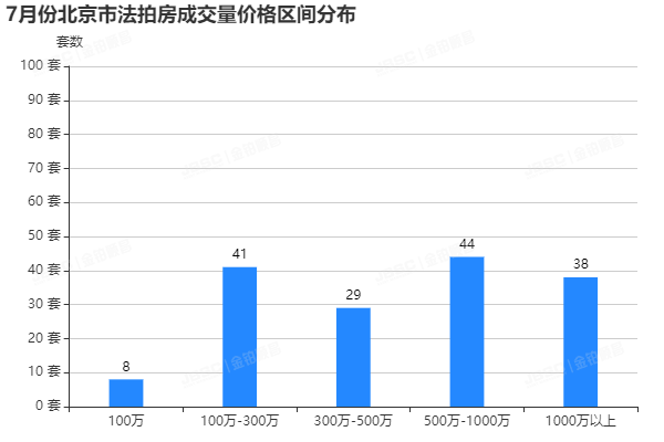 7月法拍房均价创半年新低,捡漏正当时!