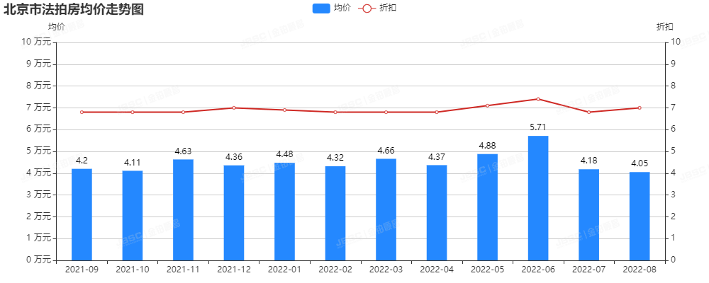 8月北京法拍房市场升温，成交总额破22亿，创今年新高，竞拍激烈，套均参拍6人！