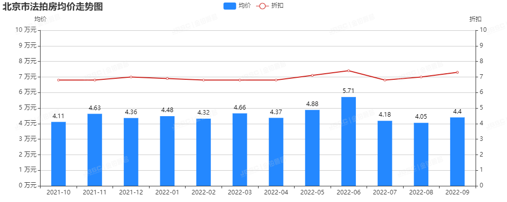 9月北京法拍房市场迎来小高峰，成交额再创新高，破27亿元，环比增长20%！