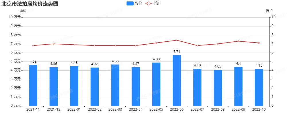 10月，受国庆小长假和疫情影响，上拍量和成交量环比基本持平！