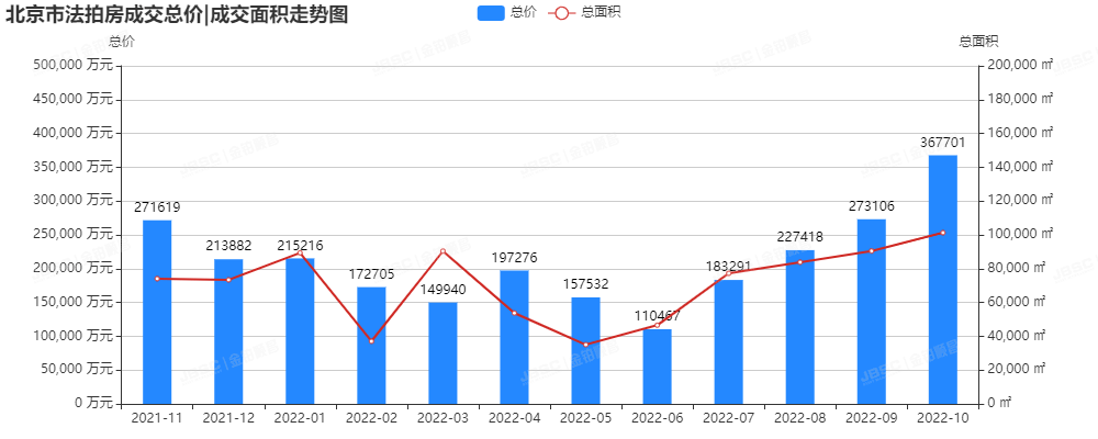 10月，受国庆小长假和疫情影响，上拍量和成交量环比基本持平！