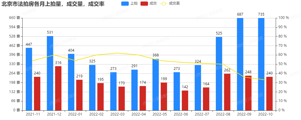 10月，受国庆小长假和疫情影响，上拍量和成交量环比基本持平！