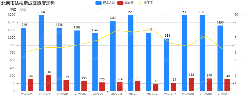 10月，受国庆小长假和疫情影响，上拍量和成交量环比基本持平！