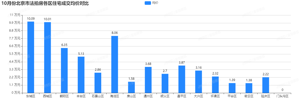 10月，受国庆小长假和疫情影响，上拍量和成交量环比基本持平！