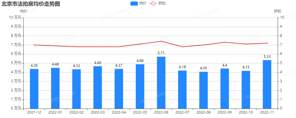 11月北京法拍房成交额破35亿，平均折扣近7折，刚需购房窗口期出现！