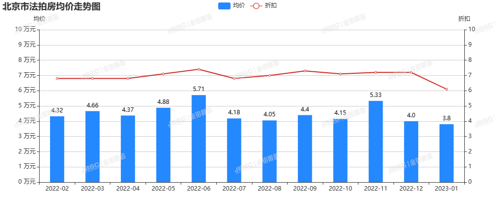 受春节小长假影响，北京法拍房市场1月走势低迷，成交额仅3.6亿，成交面积不足2万㎡