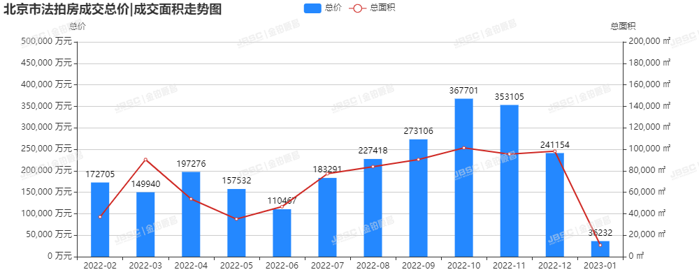 受春节小长假影响，北京法拍房市场1月走势低迷，成交额仅3.6亿，成交面积不足2万㎡