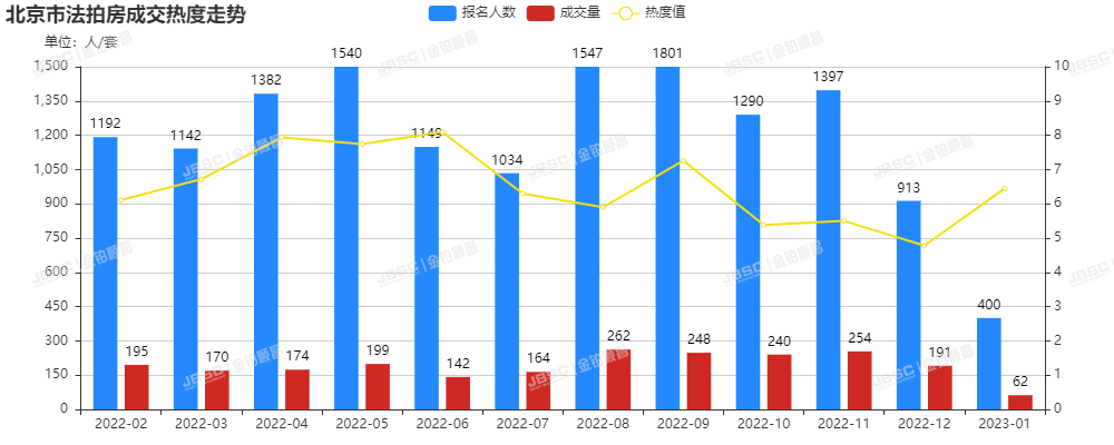 受春节小长假影响，北京法拍房市场1月走势低迷，成交额仅3.6亿，成交面积不足2万㎡