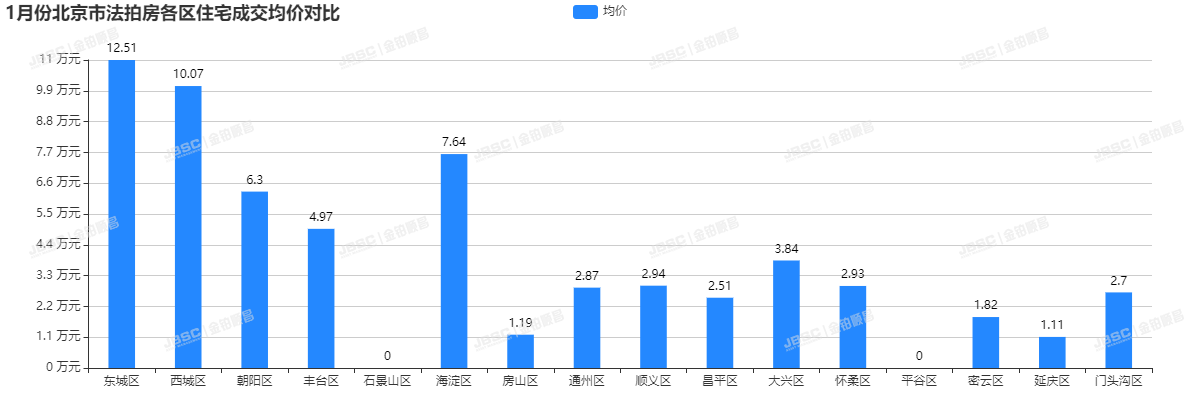 受春节小长假影响，北京法拍房市场1月走势低迷，成交额仅3.6亿，成交面积不足2万㎡