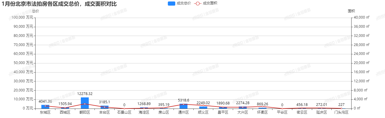 受春节小长假影响，北京法拍房市场1月走势低迷，成交额仅3.6亿，成交面积不足2万㎡