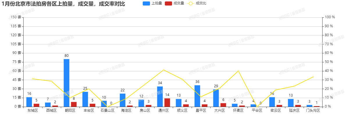 受春节小长假影响，北京法拍房市场1月走势低迷，成交额仅3.6亿，成交面积不足2万㎡