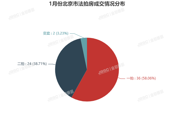 受春节小长假影响，北京法拍房市场1月走势低迷，成交额仅3.6亿，成交面积不足2万㎡