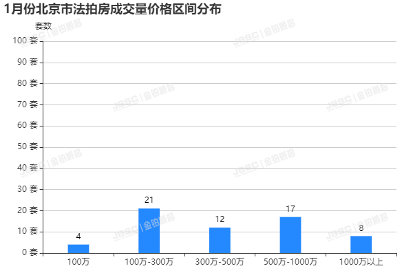 受春节小长假影响，北京法拍房市场1月走势低迷，成交额仅3.6亿，成交面积不足2万㎡