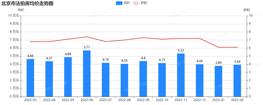 2月北京法拍房市场回暖，成交额破15亿，环比增长超300％！