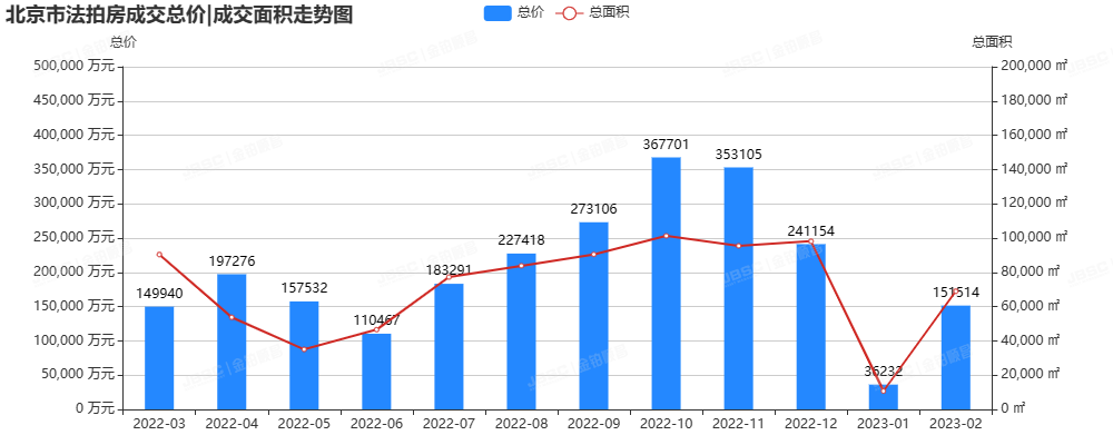 2月北京法拍房市场回暖，成交额破15亿，环比增长超300％！