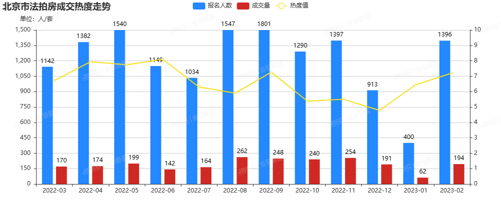 2月北京法拍房市场回暖，成交额破15亿，环比增长超300％！