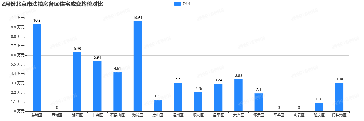 2月北京法拍房市场回暖，成交额破15亿，环比增长超300％！