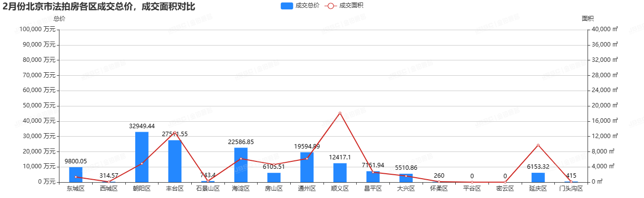 2月北京法拍房市场回暖，成交额破15亿，环比增长超300％！