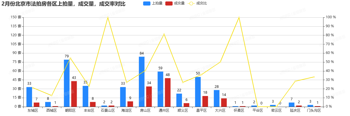 2月北京法拍房市场回暖，成交额破15亿，环比增长超300％！