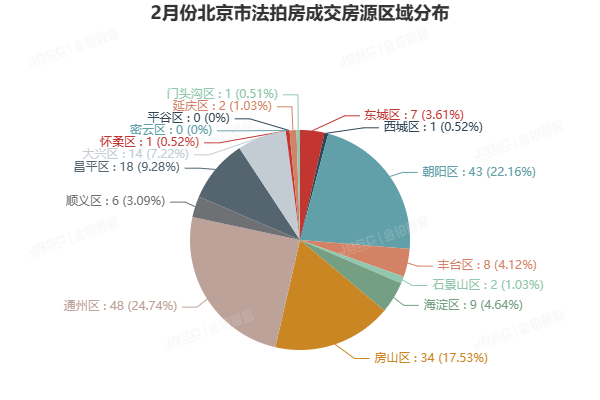 2月北京法拍房市场回暖，成交额破15亿，环比增长超300％！