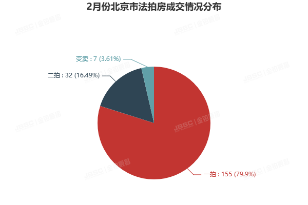 2月北京法拍房市场回暖，成交额破15亿，环比增长超300％！