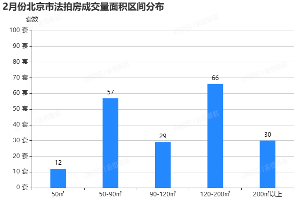 2月北京法拍房市场回暖，成交额破15亿，环比增长超300％！