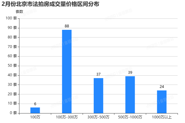 2月北京法拍房市场回暖，成交额破15亿，环比增长超300％！