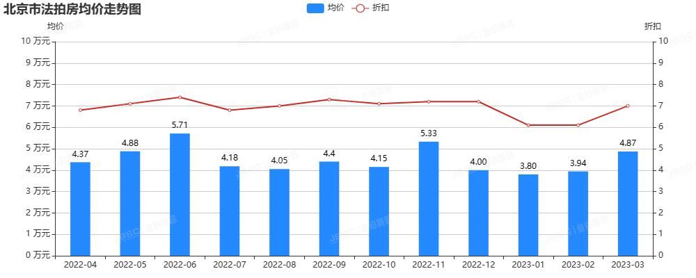 3月北京法拍房市场继续温和复苏，上拍量环比持平，成交额超13.6亿，平均折扣7折