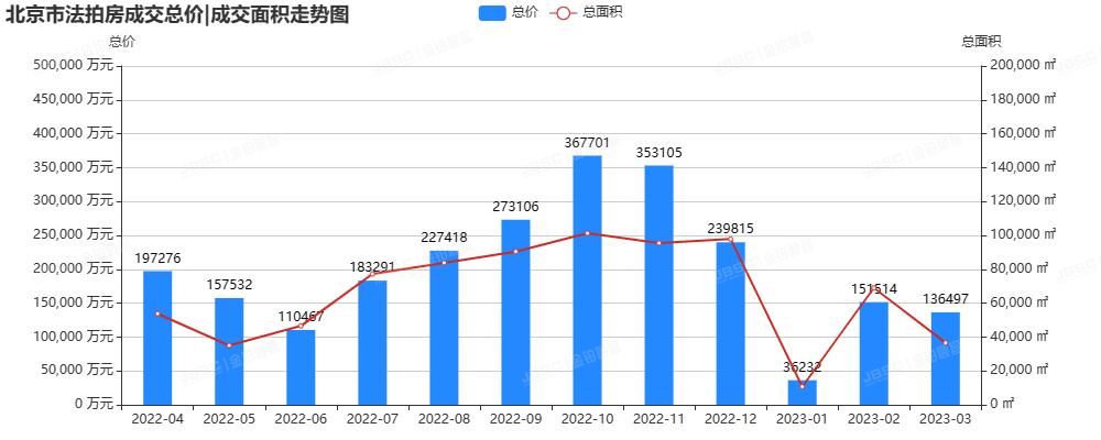 3月北京法拍房市场继续温和复苏，上拍量环比持平，成交额超13.6亿，平均折扣7折
