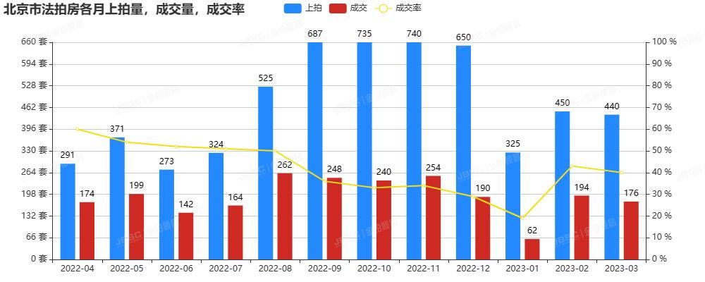 3月北京法拍房市场继续温和复苏，上拍量环比持平，成交额超13.6亿，平均折扣7折