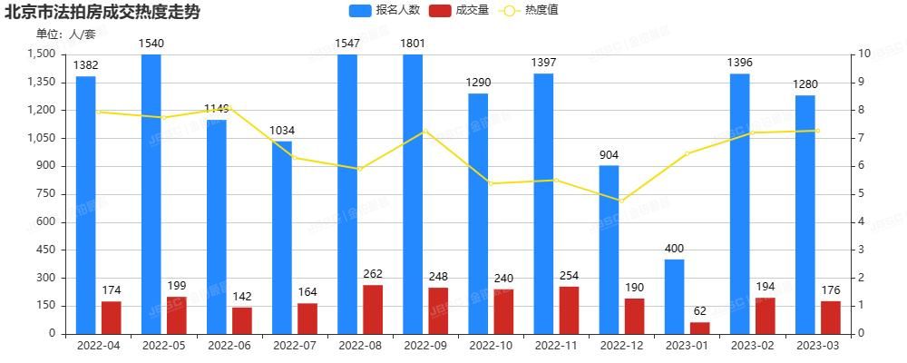 3月北京法拍房市场继续温和复苏，上拍量环比持平，成交额超13.6亿，平均折扣7折