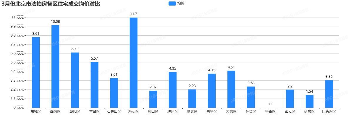 3月北京法拍房市场继续温和复苏，上拍量环比持平，成交额超13.6亿，平均折扣7折