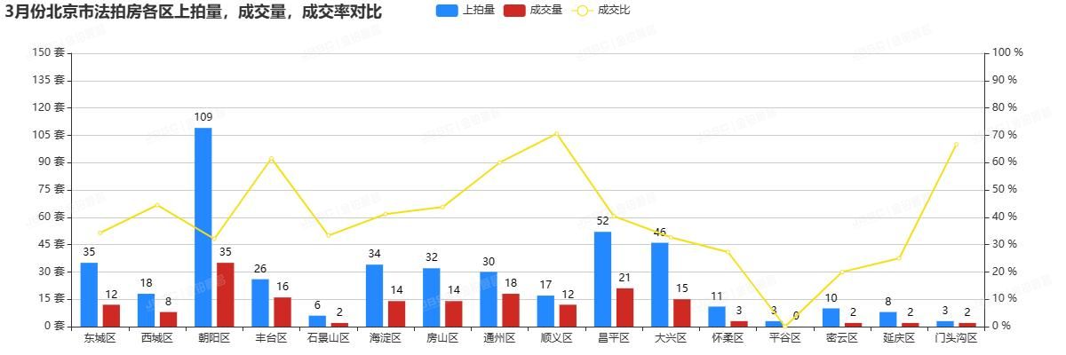 3月北京法拍房市场继续温和复苏，上拍量环比持平，成交额超13.6亿，平均折扣7折