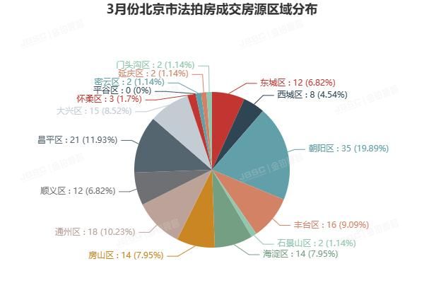 3月北京法拍房市场继续温和复苏，上拍量环比持平，成交额超13.6亿，平均折扣7折