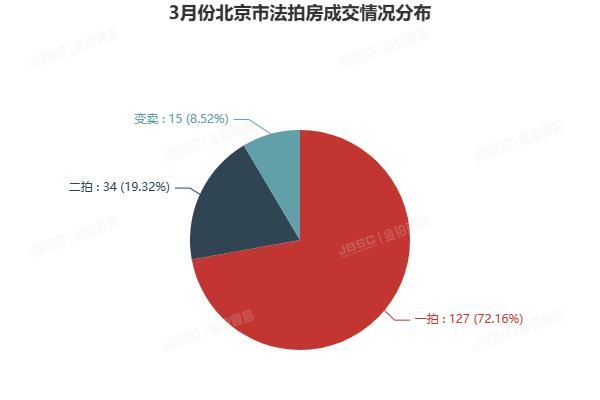 3月北京法拍房市场继续温和复苏，上拍量环比持平，成交额超13.6亿，平均折扣7折