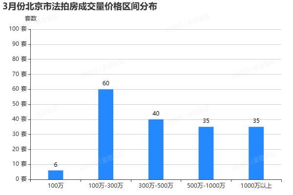 3月北京法拍房市场继续温和复苏，上拍量环比持平，成交额超13.6亿，平均折扣7折