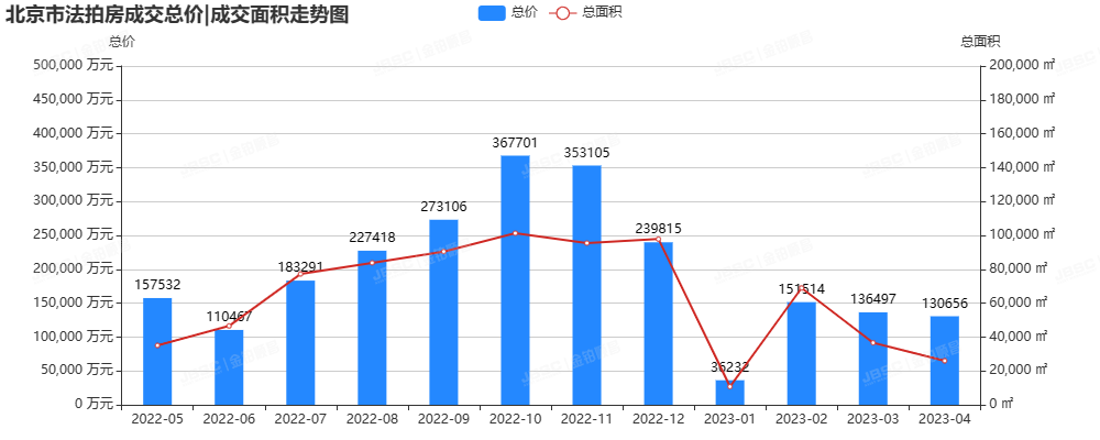 4月北京法拍房，上拍量环比上涨19％，成交额超13亿，套均参拍超8人