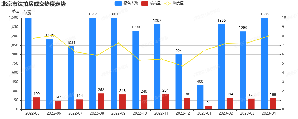 4月北京法拍房，上拍量环比上涨19％，成交额超13亿，套均参拍超8人