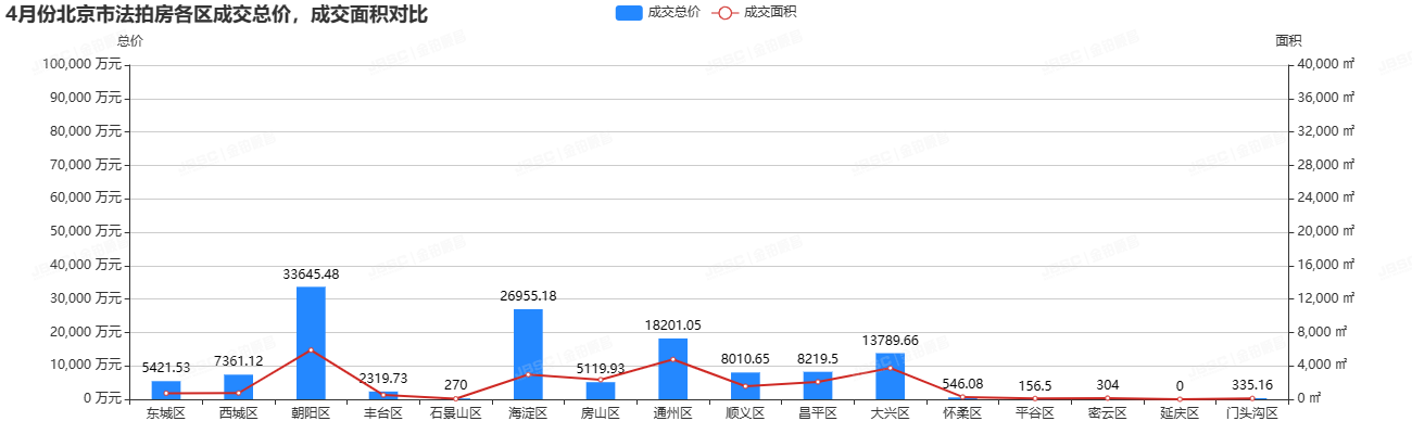 4月北京法拍房，上拍量环比上涨19％，成交额超13亿，套均参拍超8人