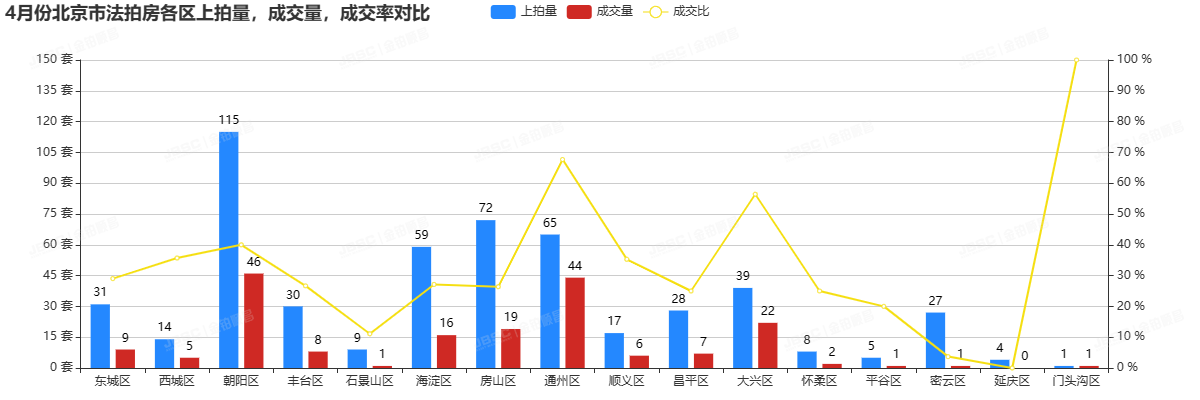4月北京法拍房，上拍量环比上涨19％，成交额超13亿，套均参拍超8人
