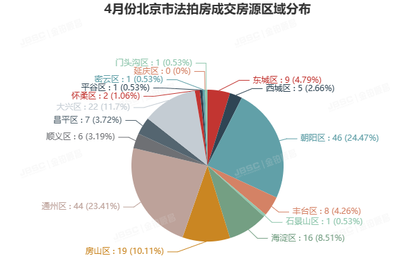 4月北京法拍房，上拍量环比上涨19％，成交额超13亿，套均参拍超8人