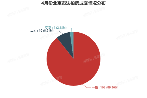 4月北京法拍房，上拍量环比上涨19％，成交额超13亿，套均参拍超8人